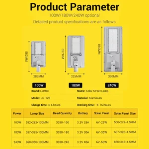 Technical parameters of three types of solar street lamps