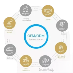 OEM/ODM process