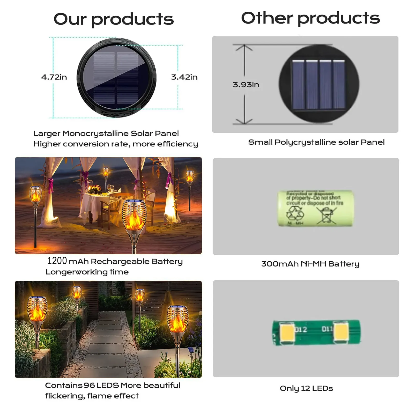 flame torch light parameter comparison chart, antique bronze abs garden stake lamp, 96 leds and 1200mah long lasting battery.