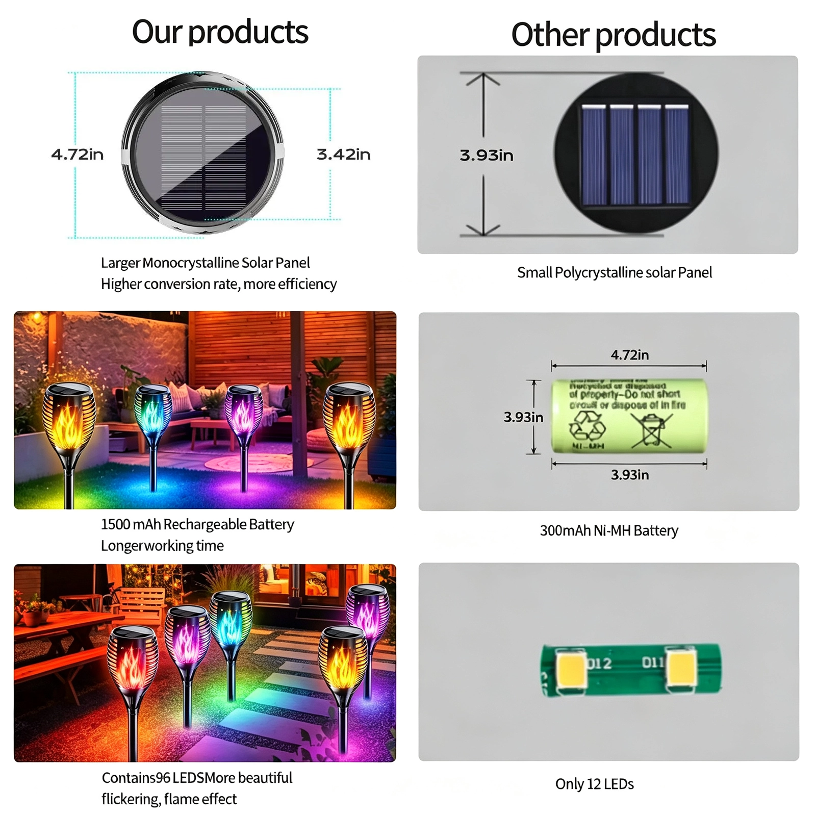 Premium RGB solar flame torch light equipped with big monocrystalline panel, 1500mAh battery and 96 LEDs.
